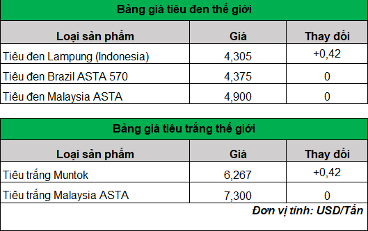 giá tiêu trên thế giới 22-3-2024_1711077146.png